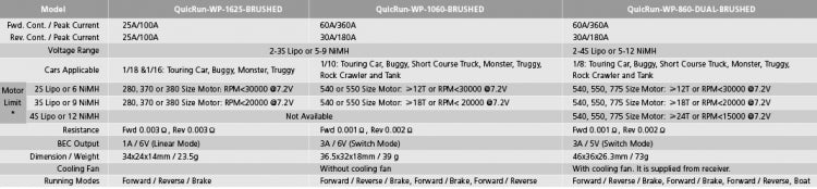 QuicRun WP 1625 ESC 25A (Brushed) 2-3S Car 1/16