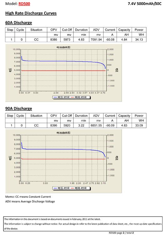 Li-Po Battery 2S 7,4V 5000mAh 30C Hard